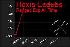 Total Graph of Hexis Ecdubs