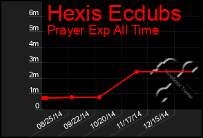 Total Graph of Hexis Ecdubs