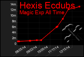 Total Graph of Hexis Ecdubs