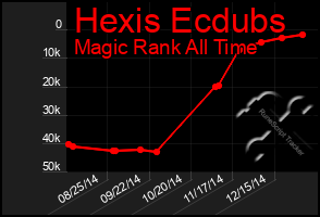 Total Graph of Hexis Ecdubs