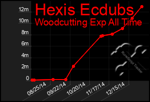 Total Graph of Hexis Ecdubs