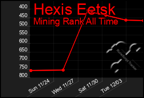 Total Graph of Hexis Eetsk