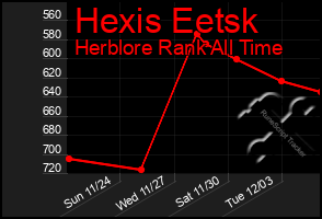 Total Graph of Hexis Eetsk