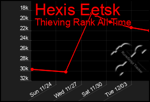 Total Graph of Hexis Eetsk