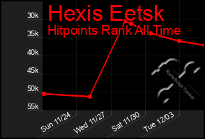 Total Graph of Hexis Eetsk