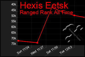 Total Graph of Hexis Eetsk