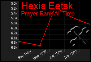 Total Graph of Hexis Eetsk