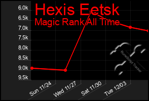 Total Graph of Hexis Eetsk