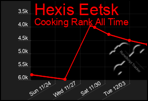 Total Graph of Hexis Eetsk