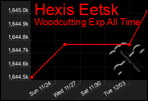 Total Graph of Hexis Eetsk