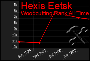 Total Graph of Hexis Eetsk