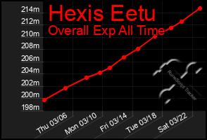 Total Graph of Hexis Eetu