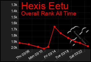 Total Graph of Hexis Eetu