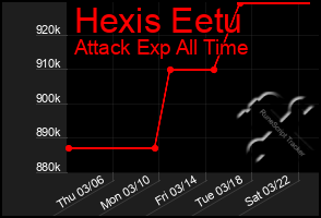 Total Graph of Hexis Eetu