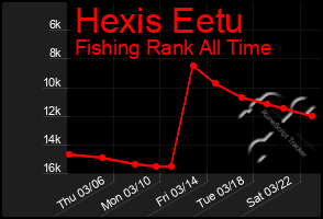 Total Graph of Hexis Eetu