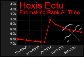 Total Graph of Hexis Eetu