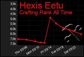 Total Graph of Hexis Eetu