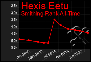 Total Graph of Hexis Eetu