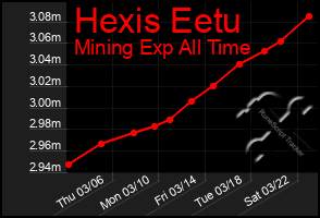 Total Graph of Hexis Eetu