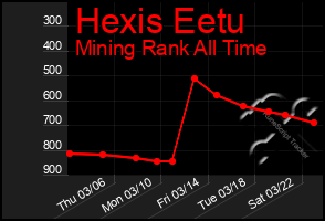 Total Graph of Hexis Eetu