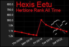 Total Graph of Hexis Eetu