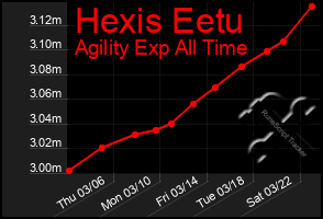 Total Graph of Hexis Eetu