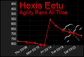 Total Graph of Hexis Eetu