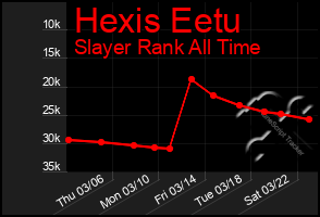 Total Graph of Hexis Eetu