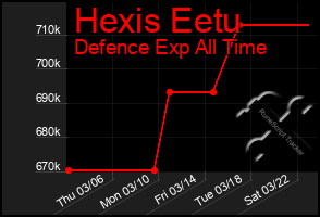 Total Graph of Hexis Eetu