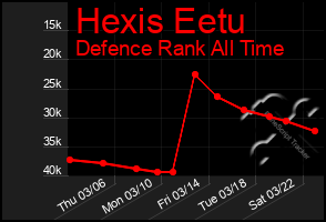 Total Graph of Hexis Eetu