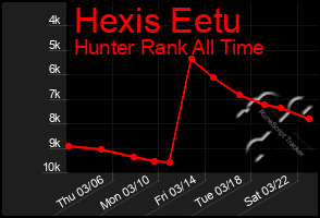 Total Graph of Hexis Eetu