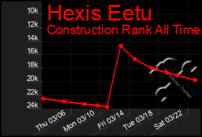 Total Graph of Hexis Eetu