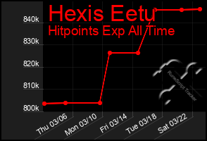 Total Graph of Hexis Eetu