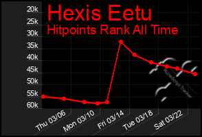 Total Graph of Hexis Eetu