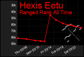 Total Graph of Hexis Eetu