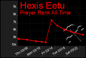 Total Graph of Hexis Eetu