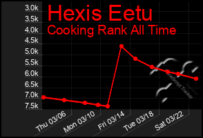 Total Graph of Hexis Eetu