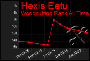 Total Graph of Hexis Eetu