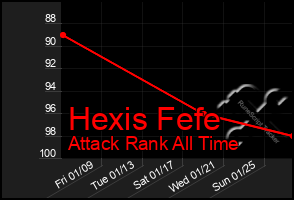Total Graph of Hexis Fefe