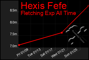 Total Graph of Hexis Fefe