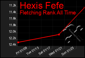 Total Graph of Hexis Fefe