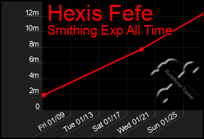Total Graph of Hexis Fefe