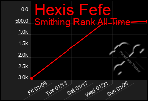 Total Graph of Hexis Fefe