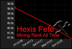 Total Graph of Hexis Fefe