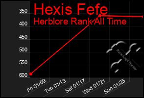 Total Graph of Hexis Fefe