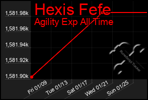Total Graph of Hexis Fefe