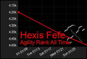 Total Graph of Hexis Fefe