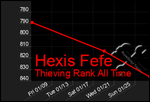 Total Graph of Hexis Fefe