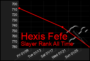 Total Graph of Hexis Fefe