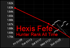 Total Graph of Hexis Fefe